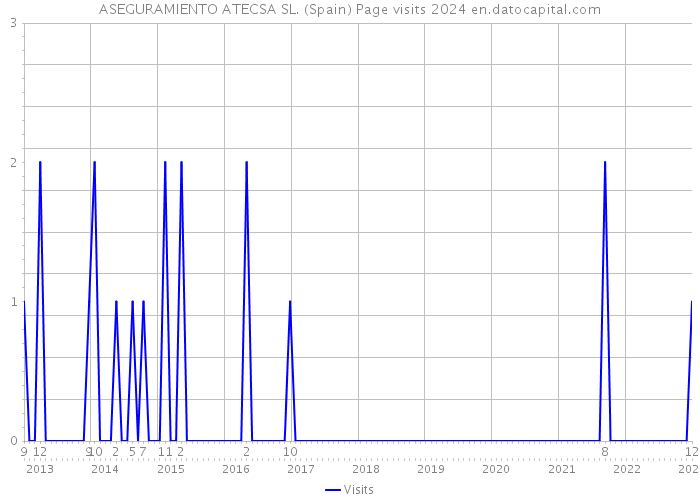 ASEGURAMIENTO ATECSA SL. (Spain) Page visits 2024 