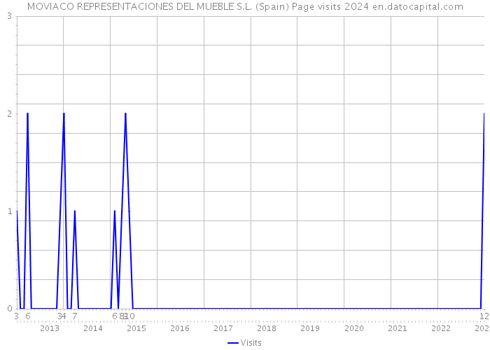 MOVIACO REPRESENTACIONES DEL MUEBLE S.L. (Spain) Page visits 2024 