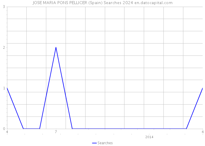 JOSE MARIA PONS PELLICER (Spain) Searches 2024 