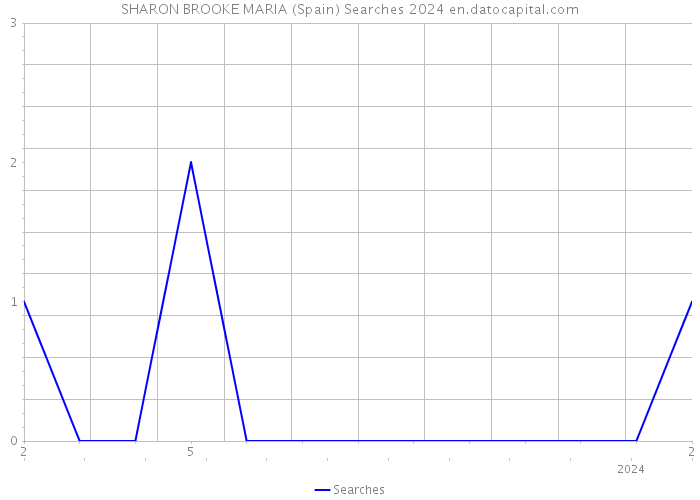 SHARON BROOKE MARIA (Spain) Searches 2024 