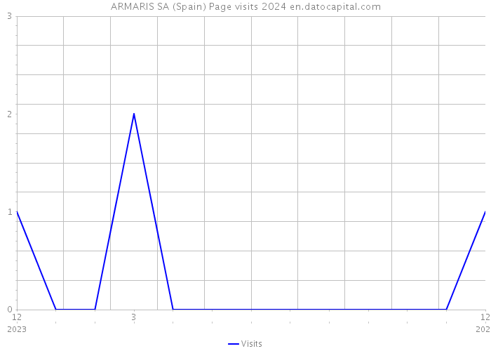 ARMARIS SA (Spain) Page visits 2024 