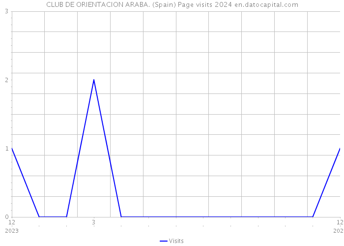 CLUB DE ORIENTACION ARABA. (Spain) Page visits 2024 