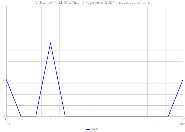 GAREN DAIMIEL SAL (Spain) Page visits 2024 