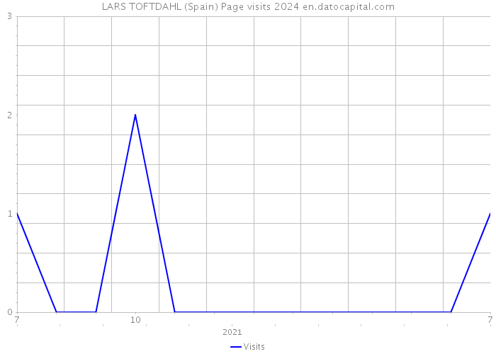 LARS TOFTDAHL (Spain) Page visits 2024 
