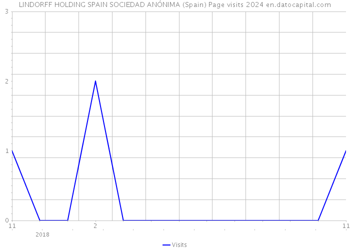 LINDORFF HOLDING SPAIN SOCIEDAD ANÓNIMA (Spain) Page visits 2024 