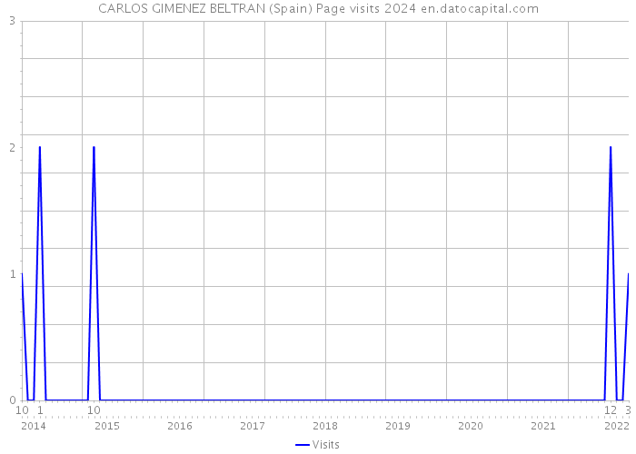 CARLOS GIMENEZ BELTRAN (Spain) Page visits 2024 