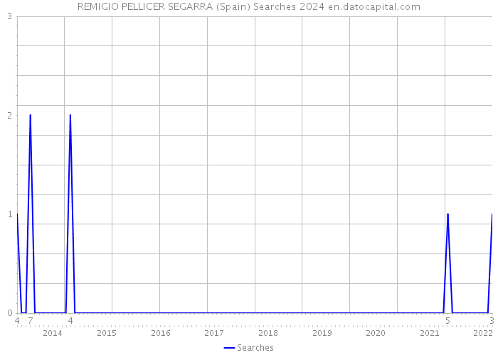 REMIGIO PELLICER SEGARRA (Spain) Searches 2024 