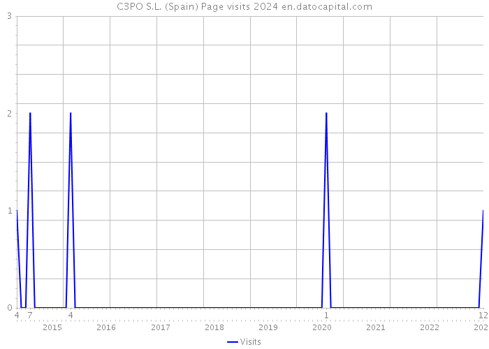 C3PO S.L. (Spain) Page visits 2024 