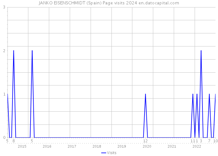 JANKO EISENSCHMIDT (Spain) Page visits 2024 