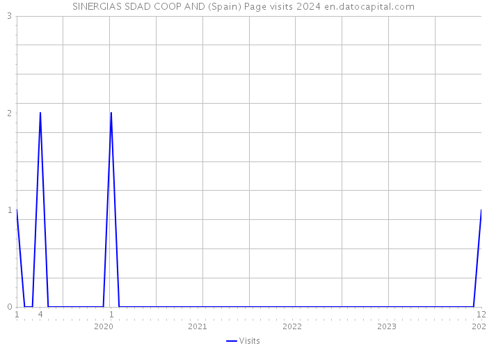 SINERGIAS SDAD COOP AND (Spain) Page visits 2024 