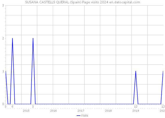 SUSANA CASTELLS QUERAL (Spain) Page visits 2024 