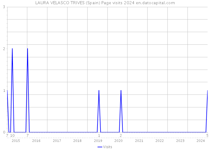 LAURA VELASCO TRIVES (Spain) Page visits 2024 
