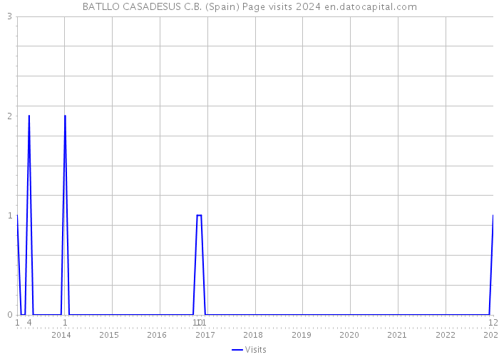 BATLLO CASADESUS C.B. (Spain) Page visits 2024 