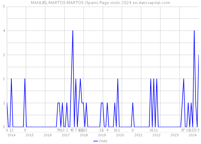MANUEL MARTOS MARTOS (Spain) Page visits 2024 
