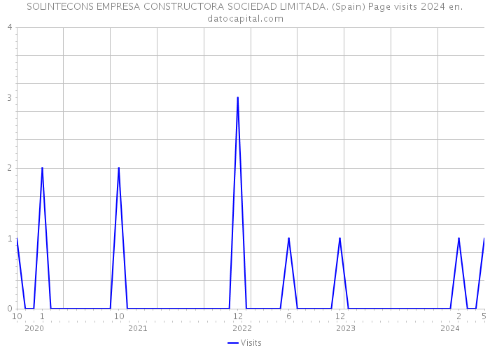SOLINTECONS EMPRESA CONSTRUCTORA SOCIEDAD LIMITADA. (Spain) Page visits 2024 