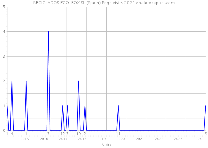 RECICLADOS ECO-BOX SL (Spain) Page visits 2024 