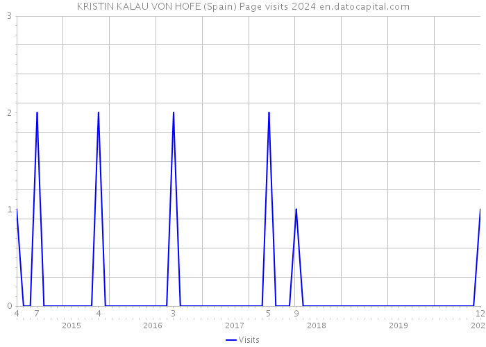 KRISTIN KALAU VON HOFE (Spain) Page visits 2024 