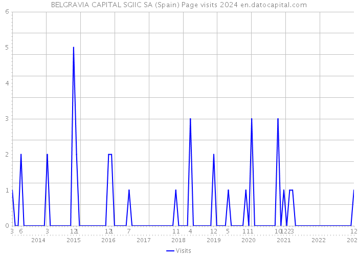 BELGRAVIA CAPITAL SGIIC SA (Spain) Page visits 2024 