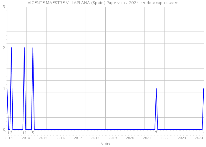 VICENTE MAESTRE VILLAPLANA (Spain) Page visits 2024 