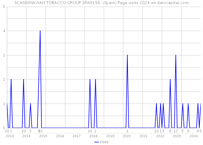 SCANDINAVIAN TOBACCO GROUP SPAIN SA. (Spain) Page visits 2024 