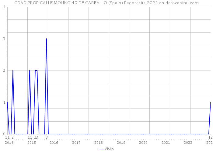 CDAD PROP CALLE MOLINO 40 DE CARBALLO (Spain) Page visits 2024 