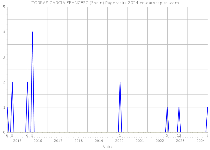 TORRAS GARCIA FRANCESC (Spain) Page visits 2024 