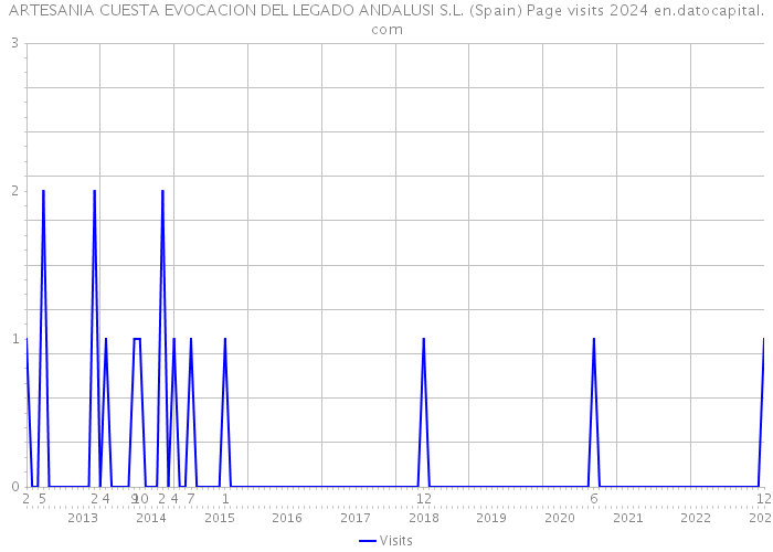 ARTESANIA CUESTA EVOCACION DEL LEGADO ANDALUSI S.L. (Spain) Page visits 2024 