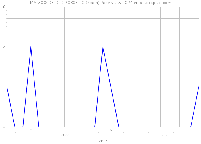 MARCOS DEL CID ROSSELLO (Spain) Page visits 2024 