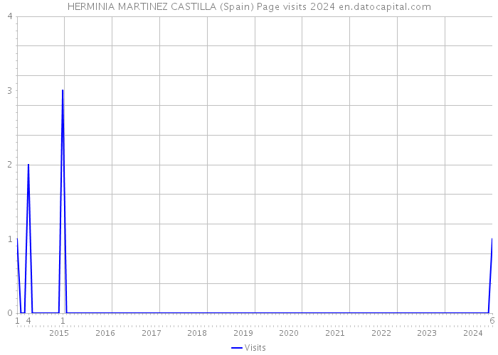 HERMINIA MARTINEZ CASTILLA (Spain) Page visits 2024 