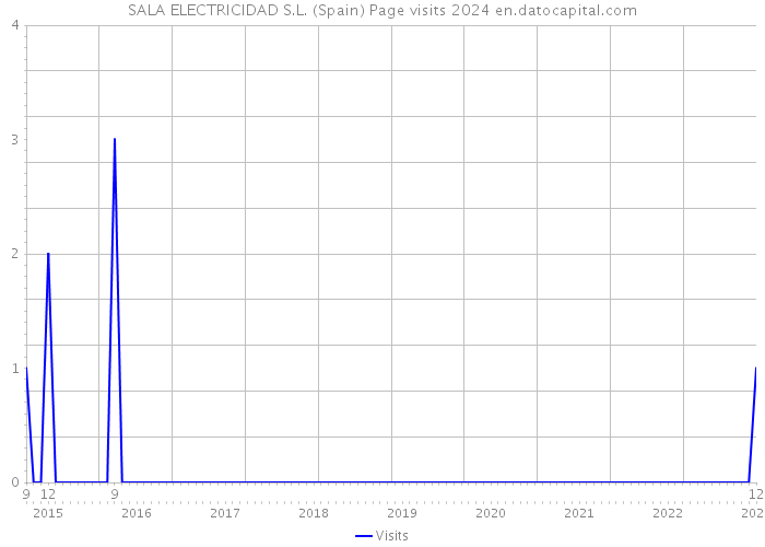 SALA ELECTRICIDAD S.L. (Spain) Page visits 2024 