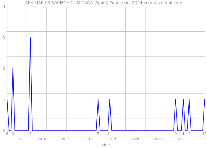 ARKIMAR 09 SOCIEDAD LIMITADA (Spain) Page visits 2024 