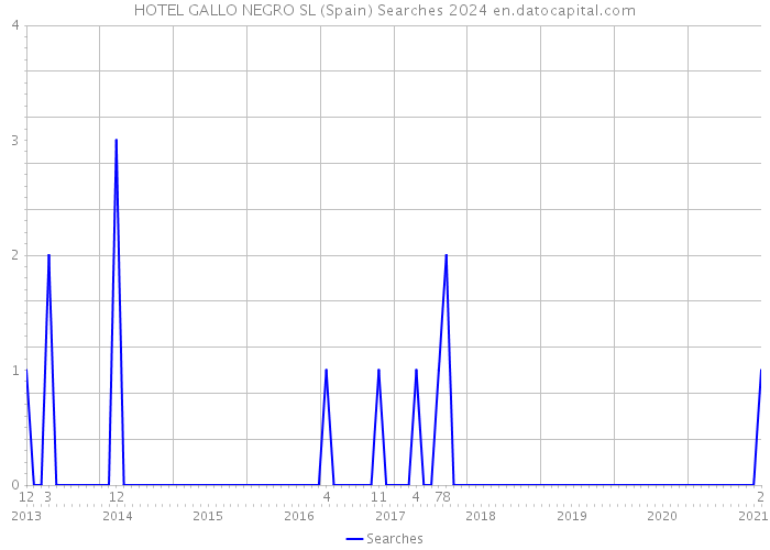 HOTEL GALLO NEGRO SL (Spain) Searches 2024 