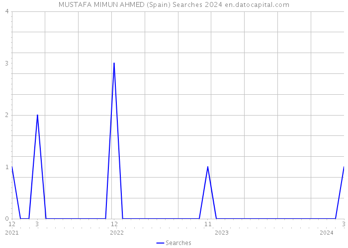 MUSTAFA MIMUN AHMED (Spain) Searches 2024 