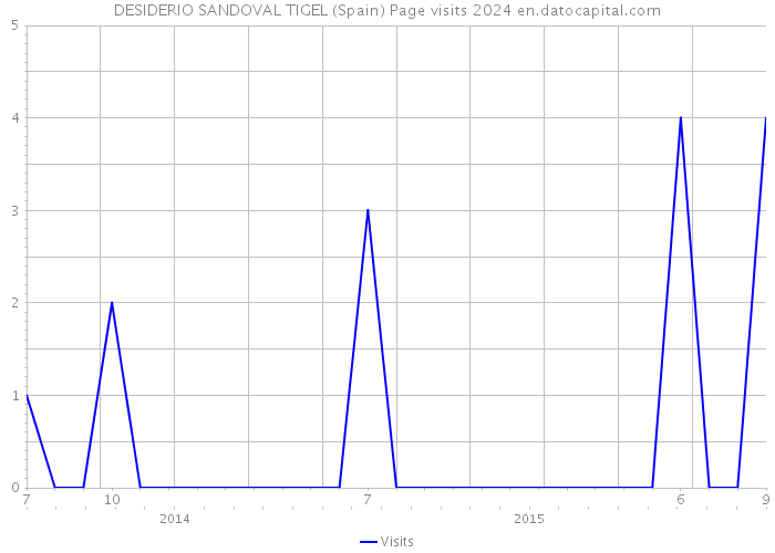DESIDERIO SANDOVAL TIGEL (Spain) Page visits 2024 