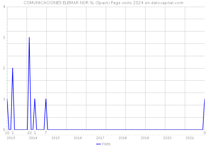 COMUNICACIONES ELEMAR NOR SL (Spain) Page visits 2024 