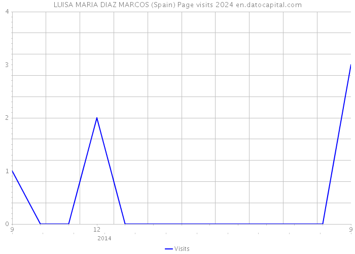 LUISA MARIA DIAZ MARCOS (Spain) Page visits 2024 