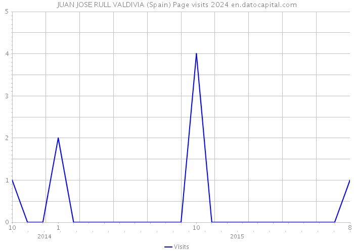 JUAN JOSE RULL VALDIVIA (Spain) Page visits 2024 