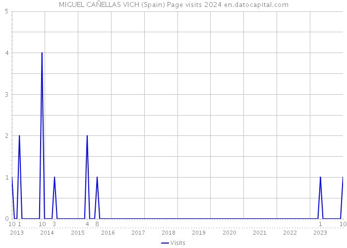 MIGUEL CAÑELLAS VICH (Spain) Page visits 2024 