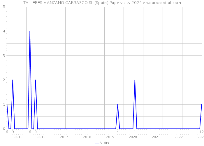TALLERES MANZANO CARRASCO SL (Spain) Page visits 2024 