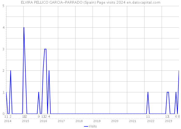 ELVIRA PELLICO GARCIA-PARRADO (Spain) Page visits 2024 