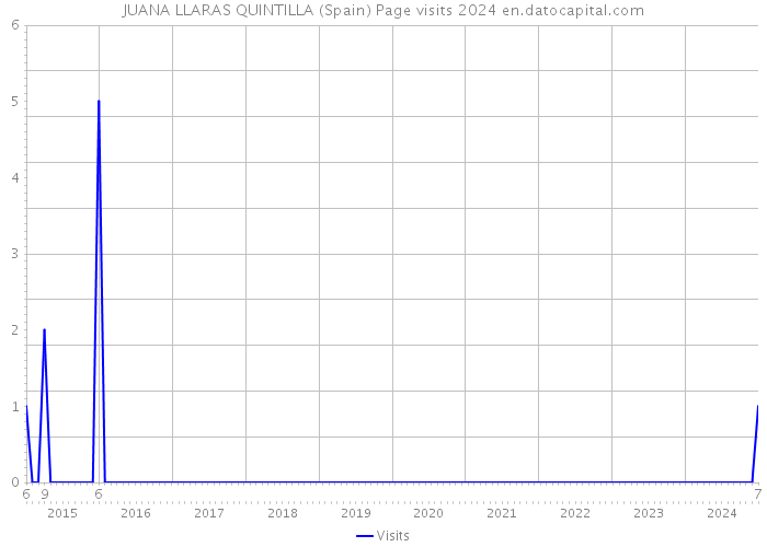 JUANA LLARAS QUINTILLA (Spain) Page visits 2024 