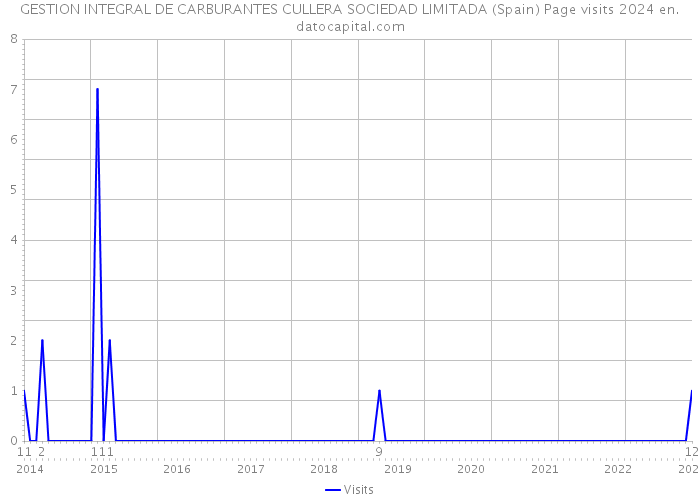 GESTION INTEGRAL DE CARBURANTES CULLERA SOCIEDAD LIMITADA (Spain) Page visits 2024 