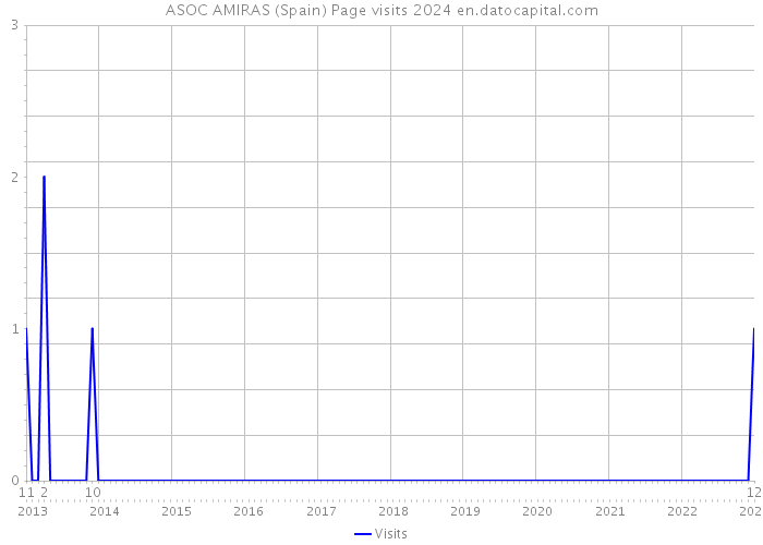 ASOC AMIRAS (Spain) Page visits 2024 