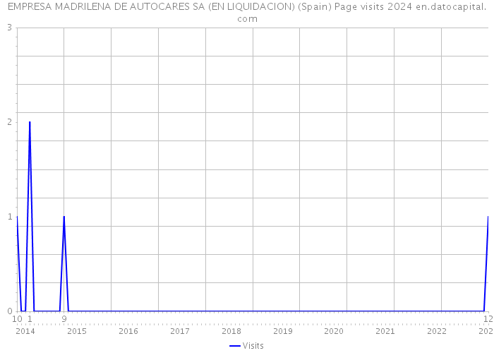 EMPRESA MADRILENA DE AUTOCARES SA (EN LIQUIDACION) (Spain) Page visits 2024 