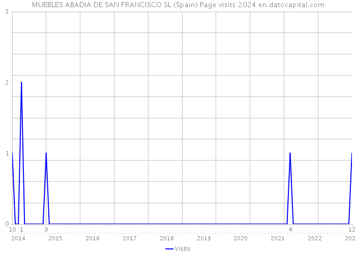MUEBLES ABADIA DE SAN FRANCISCO SL (Spain) Page visits 2024 