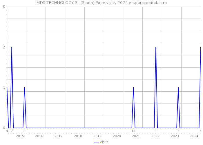 MDS TECHNOLOGY SL (Spain) Page visits 2024 