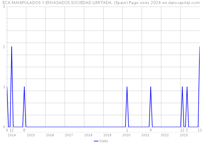 ECA MANIPULADOS Y ENVASADOS SOCIEDAD LIMITADA. (Spain) Page visits 2024 