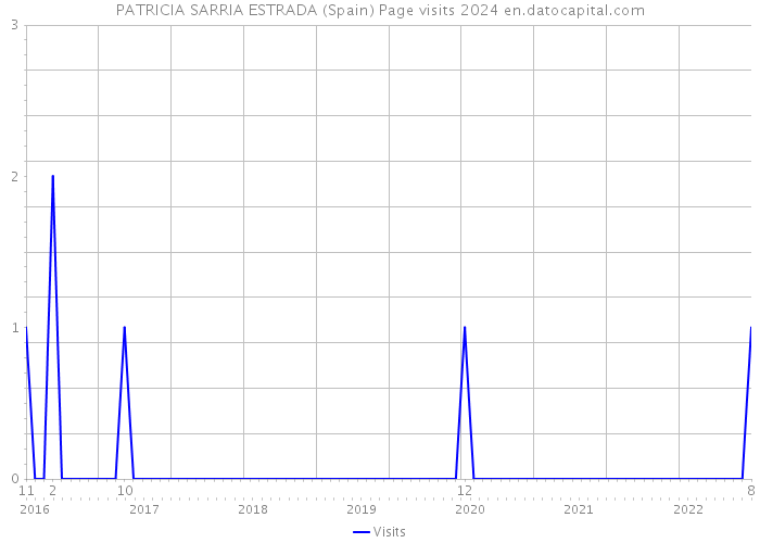 PATRICIA SARRIA ESTRADA (Spain) Page visits 2024 