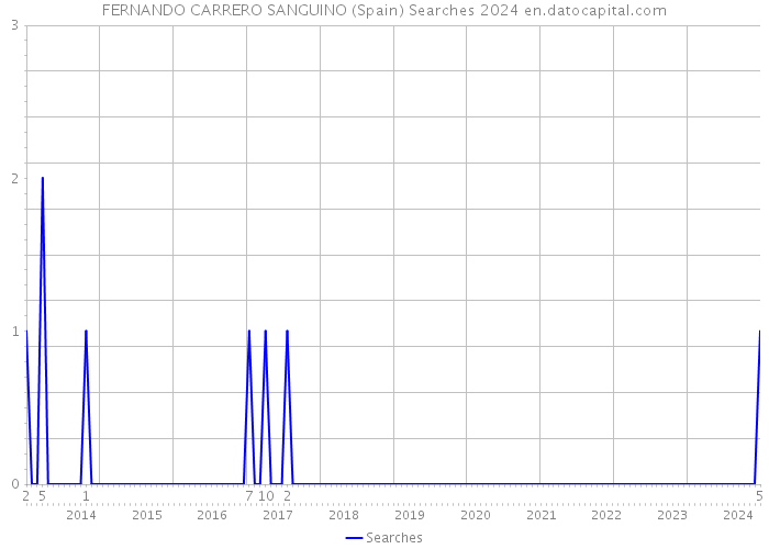 FERNANDO CARRERO SANGUINO (Spain) Searches 2024 