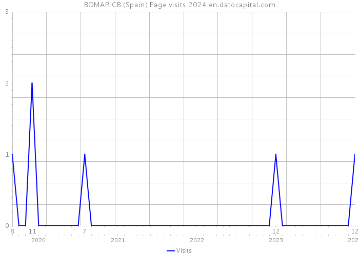 BOMAR CB (Spain) Page visits 2024 